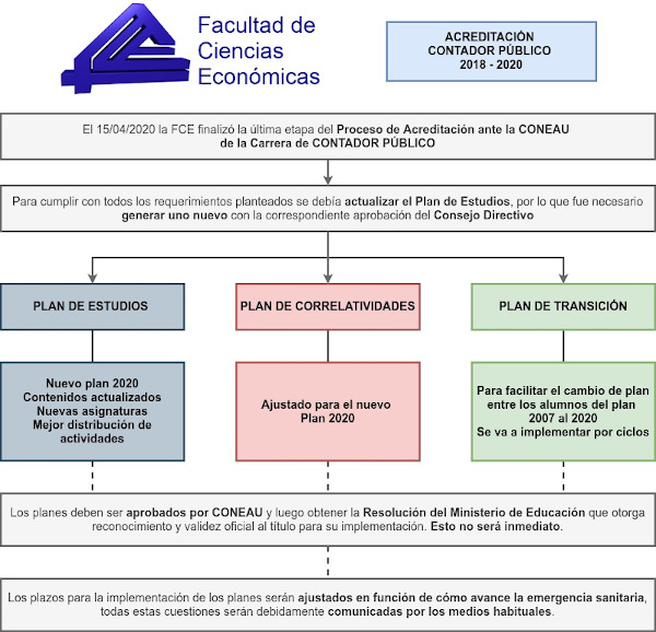 Universidad Nacional de Misiones - 2021 - Acreditación de la carrera de  Contador Público de la UNaM